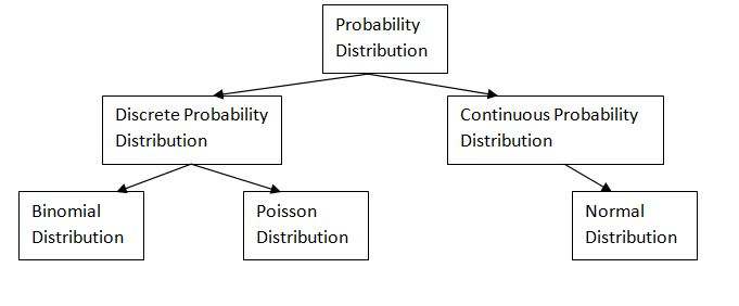 Explaining Probability Distribution: Types, Solved Examples. - PhDTalks