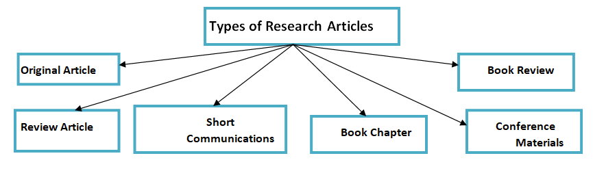 6 Types Of Research Articles: Check One By One - PhDTalks